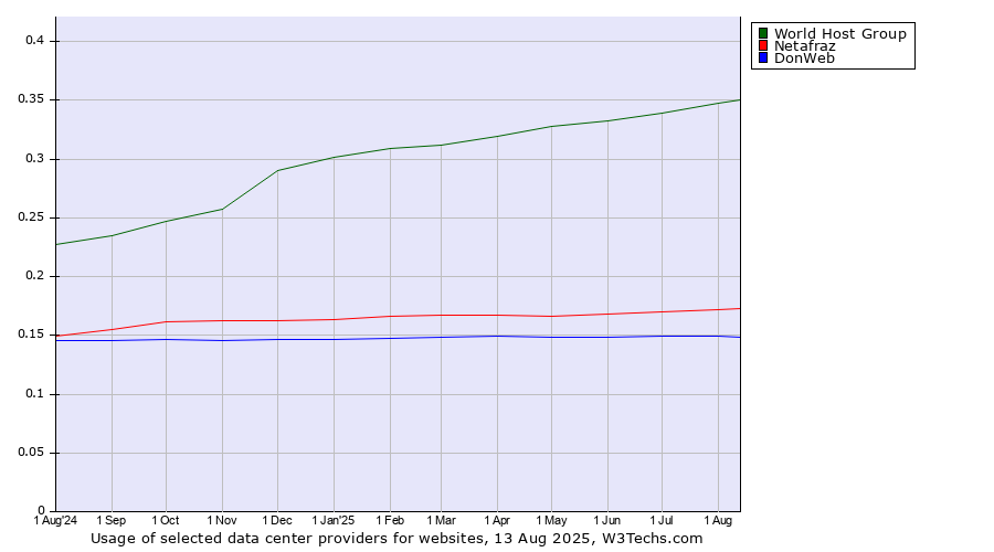 Historical trends in the usage of World Host Group vs. Netafraz vs. DonWeb