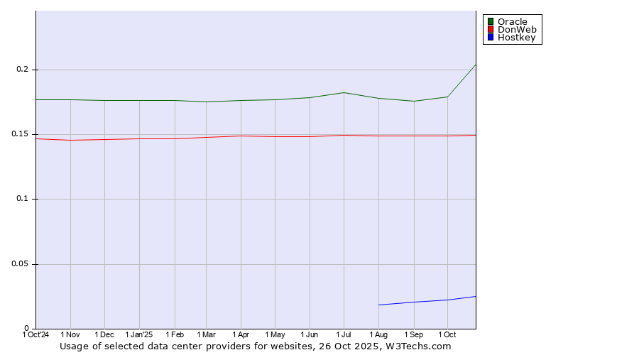 Historical trends in the usage of Oracle vs. DonWeb vs. Hostkey