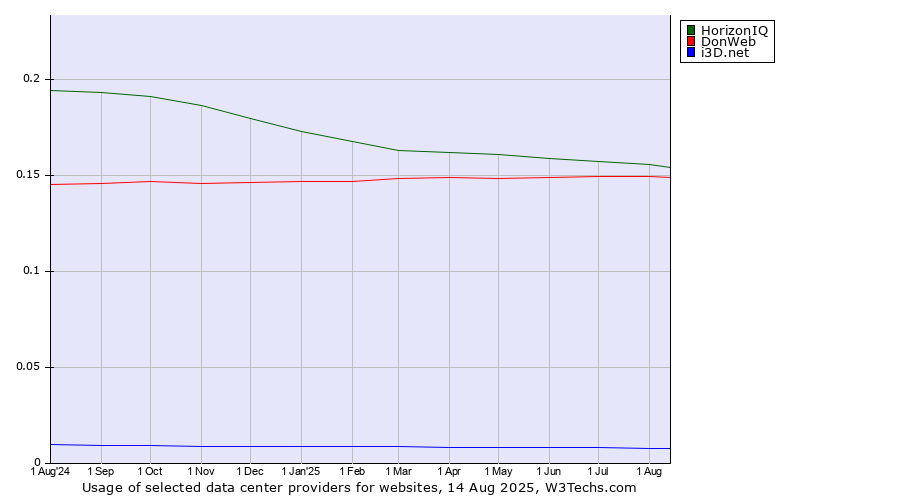 Historical trends in the usage of HorizonIQ vs. DonWeb vs. i3D.net