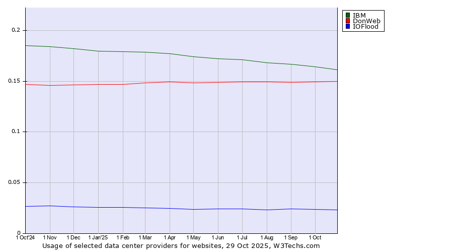 Historical trends in the usage of IBM vs. DonWeb vs. IOFlood