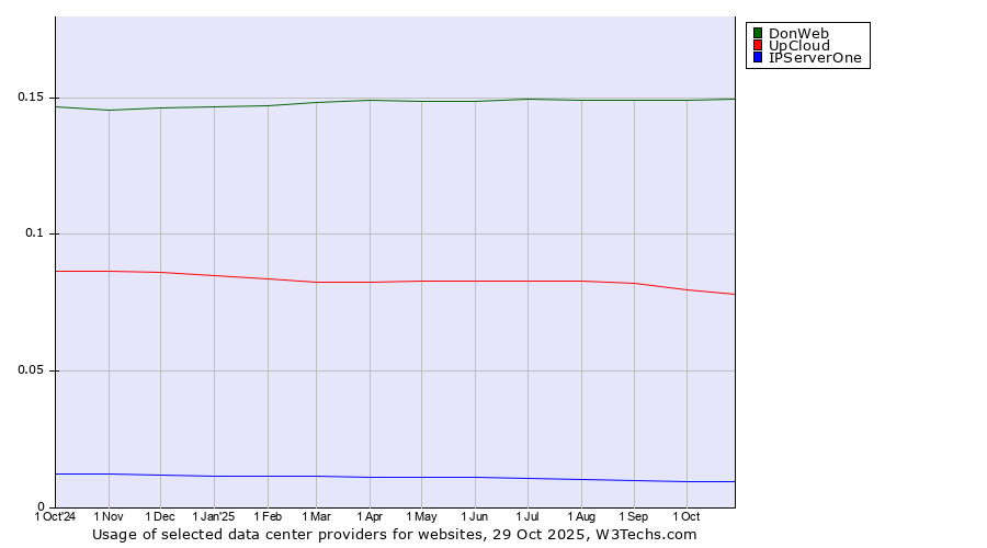 Historical trends in the usage of DonWeb vs. UpCloud vs. IPServerOne