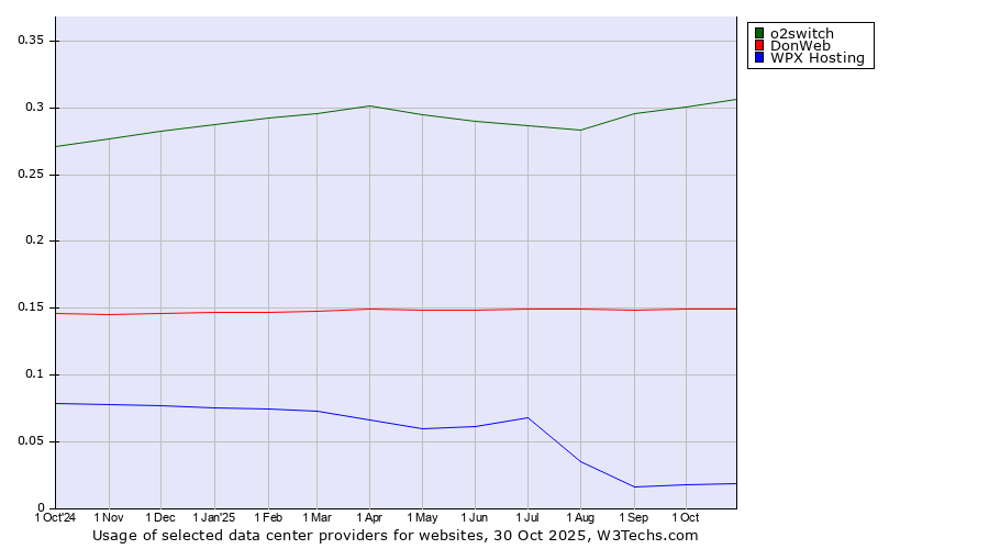Historical trends in the usage of o2switch vs. DonWeb vs. WPX Hosting