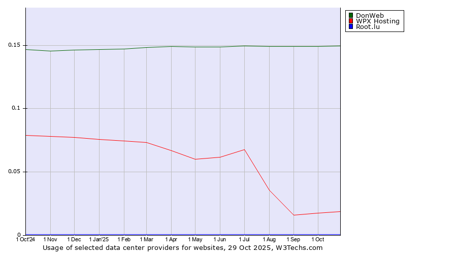 Historical trends in the usage of DonWeb vs. WPX Hosting vs. Root.lu