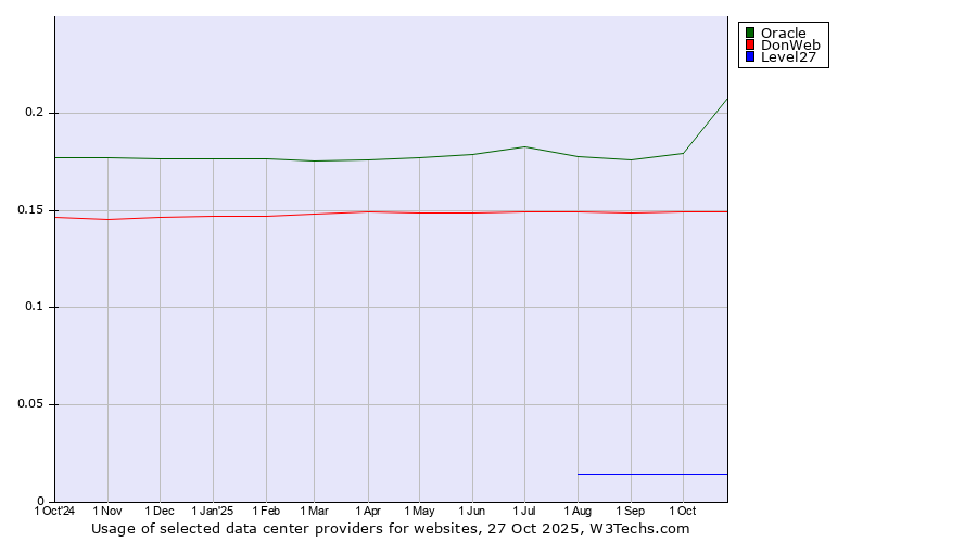 Historical trends in the usage of Oracle vs. DonWeb vs. Level27