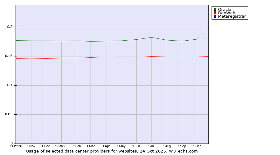 Historical trends in the usage of Oracle vs. DonWeb vs. Metaregistrar