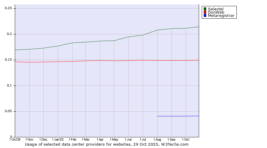Historical trends in the usage of Selectel vs. DonWeb vs. Metaregistrar