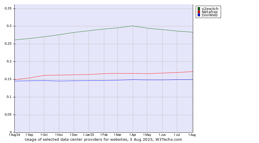 Historical trends in the usage of o2switch vs. Netafraz vs. DonWeb