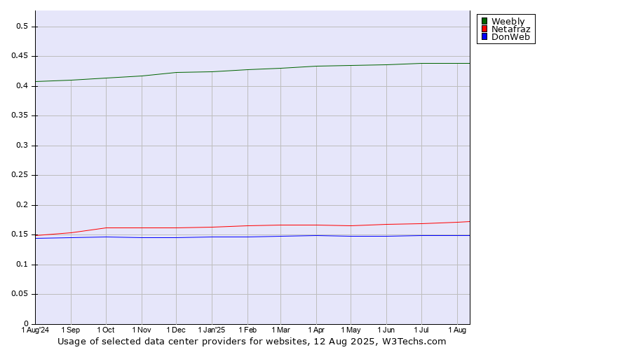 Historical trends in the usage of Weebly vs. Netafraz vs. DonWeb