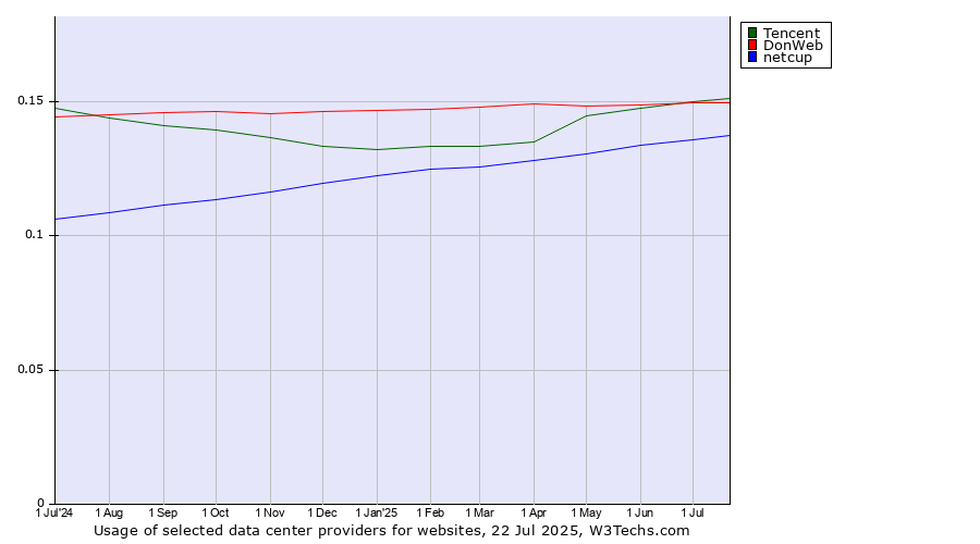 Historical trends in the usage of DonWeb vs. Tencent vs. netcup