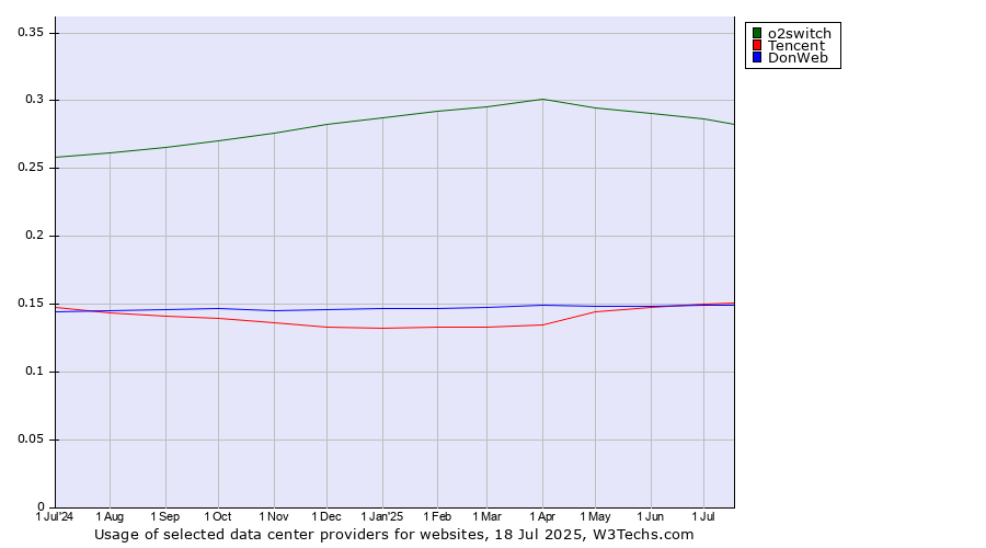Historical trends in the usage of o2switch vs. DonWeb vs. Tencent