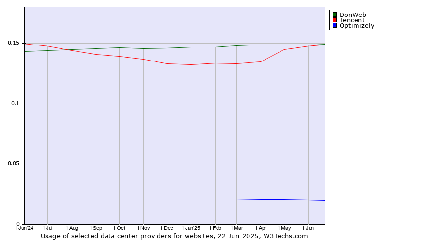 Historical trends in the usage of DonWeb vs. Tencent vs. Optimizely