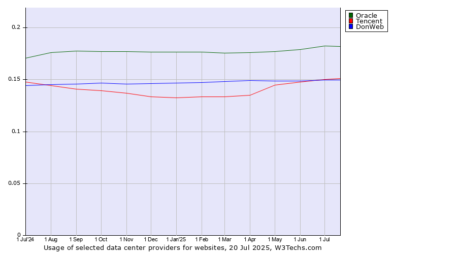 Historical trends in the usage of Oracle vs. DonWeb vs. Tencent