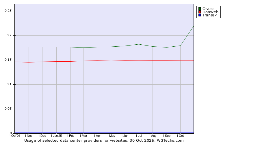 Historical trends in the usage of Oracle vs. DonWeb vs. TransIP