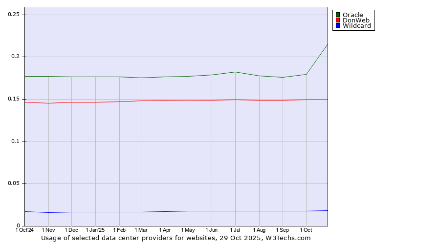 Historical trends in the usage of Oracle vs. DonWeb vs. Wildcard