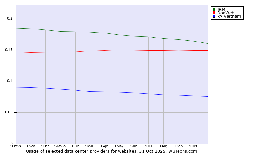 Historical trends in the usage of IBM vs. DonWeb vs. PA Vietnam