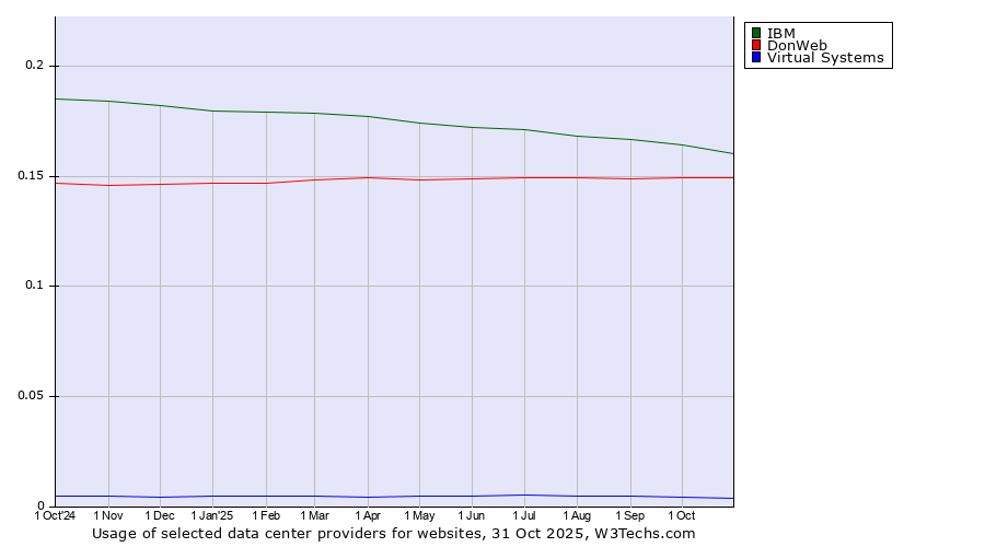 Historical trends in the usage of IBM vs. DonWeb vs. Virtual Systems