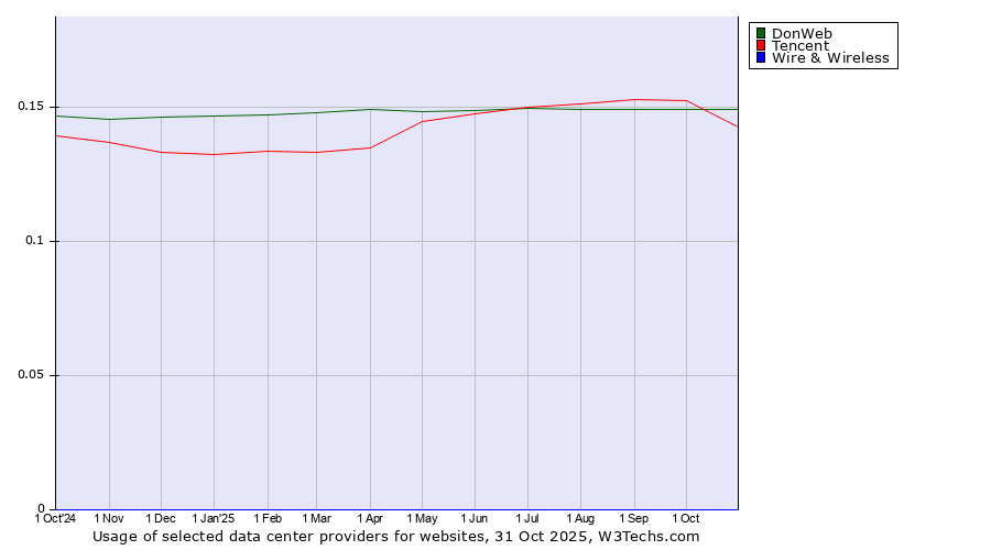 Historical trends in the usage of DonWeb vs. Tencent vs. Wire & Wireless