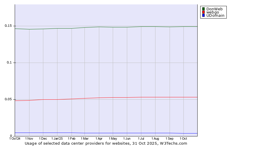 Historical trends in the usage of DonWeb vs. webgo vs. UDomain
