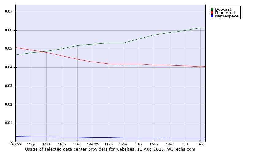 Historical trends in the usage of Duocast vs. Flexential vs. Namespace
