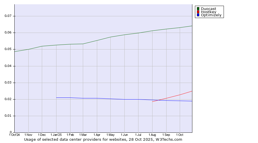 Historical trends in the usage of Duocast vs. Hostkey vs. Optimizely