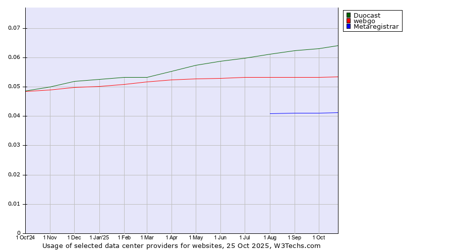 Historical trends in the usage of Duocast vs. webgo vs. Metaregistrar