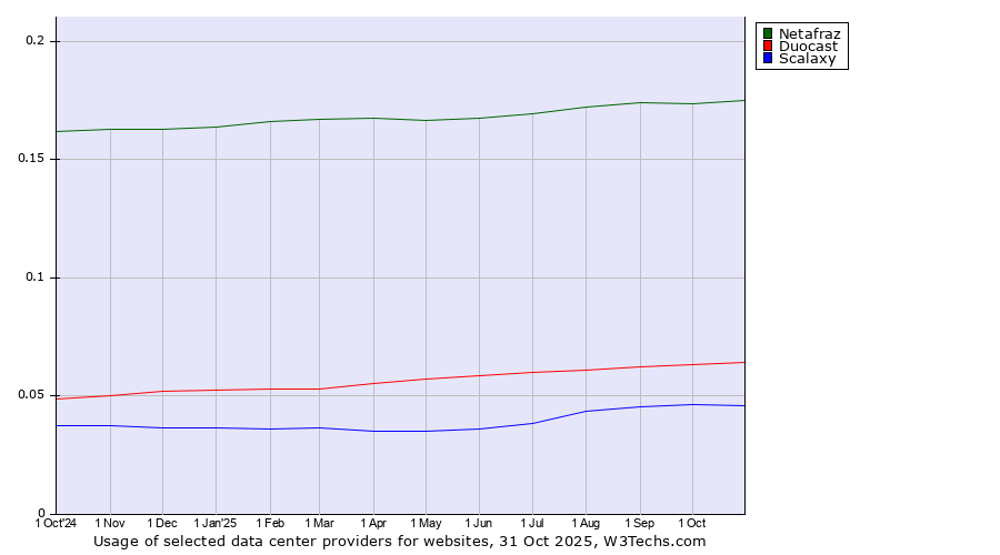 Historical trends in the usage of Netafraz vs. Duocast vs. Scalaxy