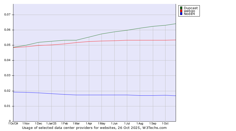 Historical trends in the usage of Duocast vs. webgo vs. Node4