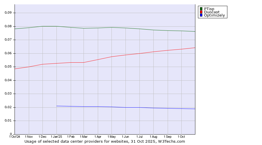 Historical trends in the usage of PTisp vs. Duocast vs. Optimizely