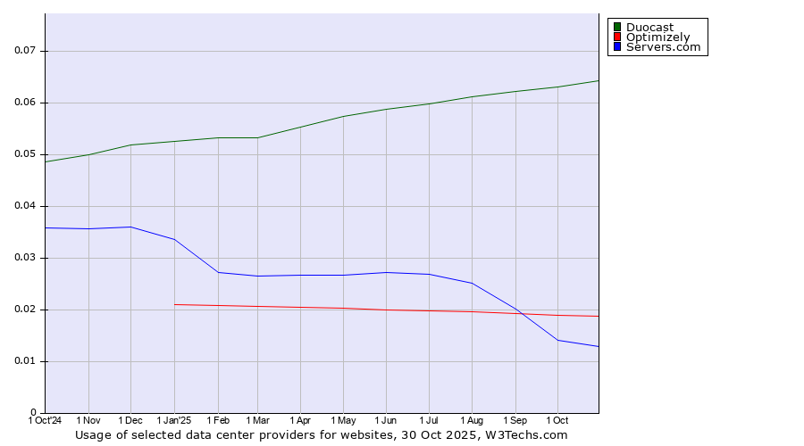 Historical trends in the usage of Duocast vs. Optimizely vs. Servers.com
