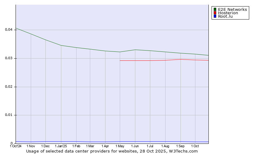 Historical trends in the usage of E2E Networks vs. Hosterion vs. Root.lu