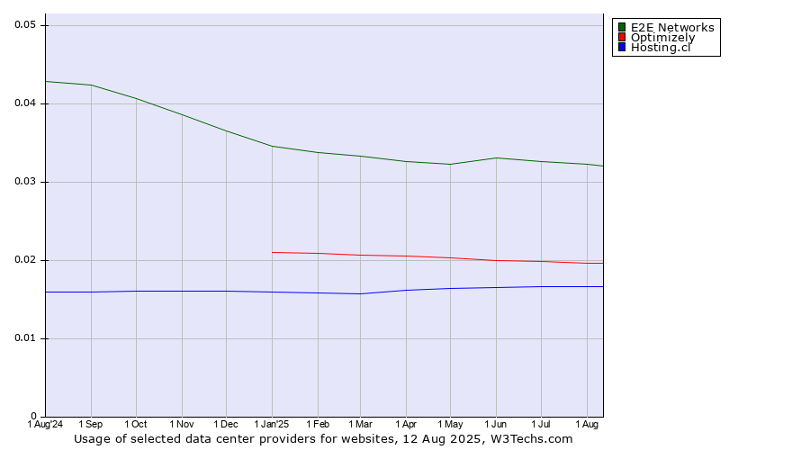 Historical trends in the usage of E2E Networks vs. Optimizely vs. Hosting.cl