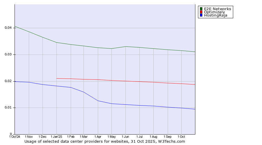 Historical trends in the usage of E2E Networks vs. Optimizely vs. HostingRaja