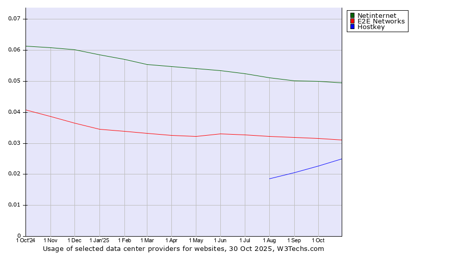 Historical trends in the usage of Netinternet vs. E2E Networks vs. Hostkey