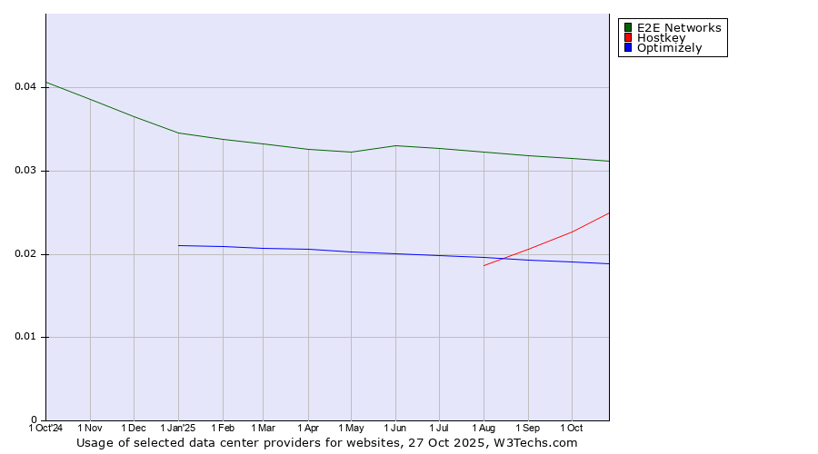 Historical trends in the usage of E2E Networks vs. Hostkey vs. Optimizely