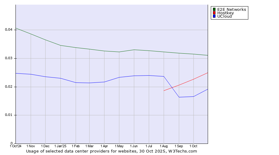 Historical trends in the usage of E2E Networks vs. Hostkey vs. UCloud