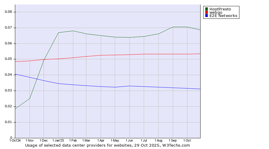 Historical trends in the usage of HostPresto vs. webgo vs. E2E Networks
