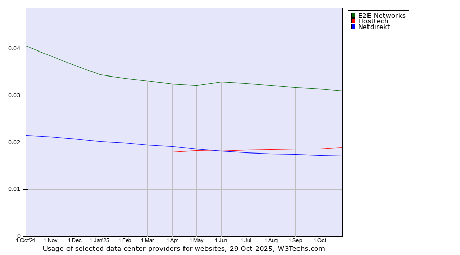 Historical trends in the usage of E2E Networks vs. Hosttech vs. Netdirekt