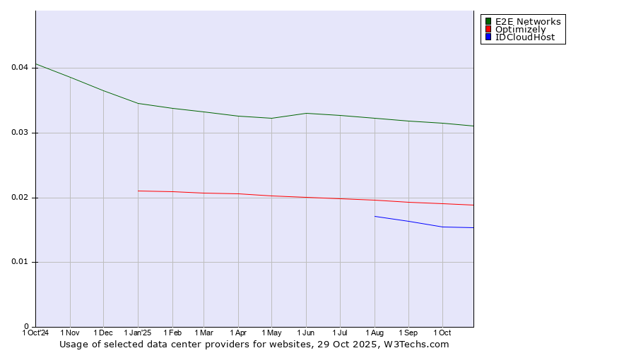 Historical trends in the usage of E2E Networks vs. Optimizely vs. IDCloudHost