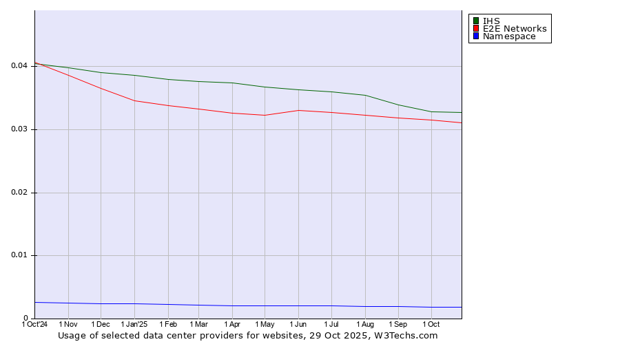 Historical trends in the usage of IHS vs. E2E Networks vs. Namespace