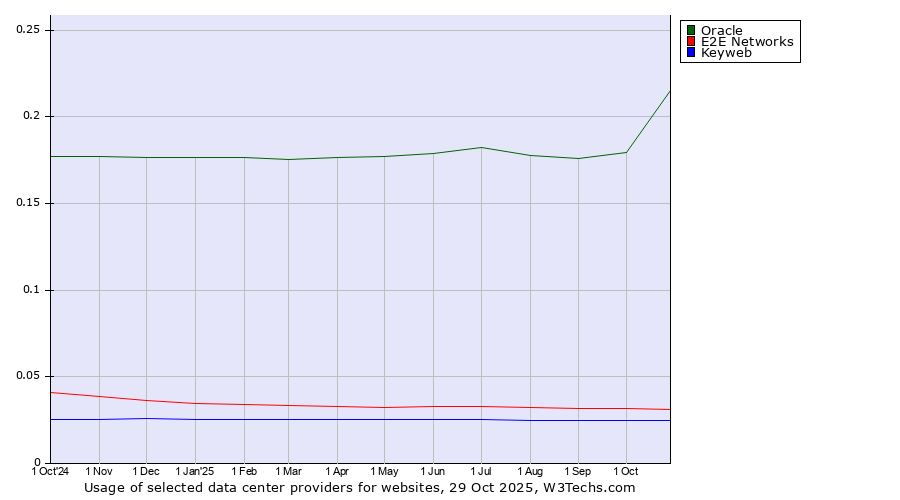 Historical trends in the usage of Oracle vs. E2E Networks vs. Keyweb