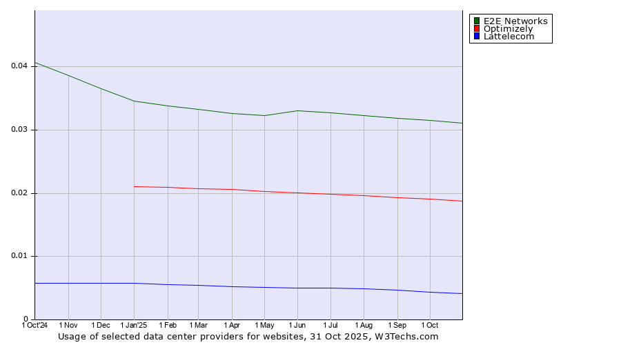 Historical trends in the usage of E2E Networks vs. Optimizely vs. Lattelecom