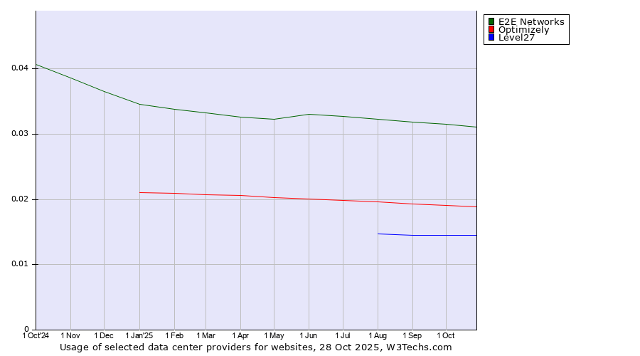 Historical trends in the usage of E2E Networks vs. Optimizely vs. Level27