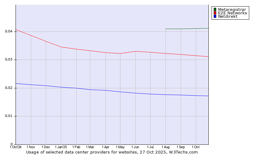 Historical trends in the usage of Metaregistrar vs. E2E Networks vs. Netdirekt