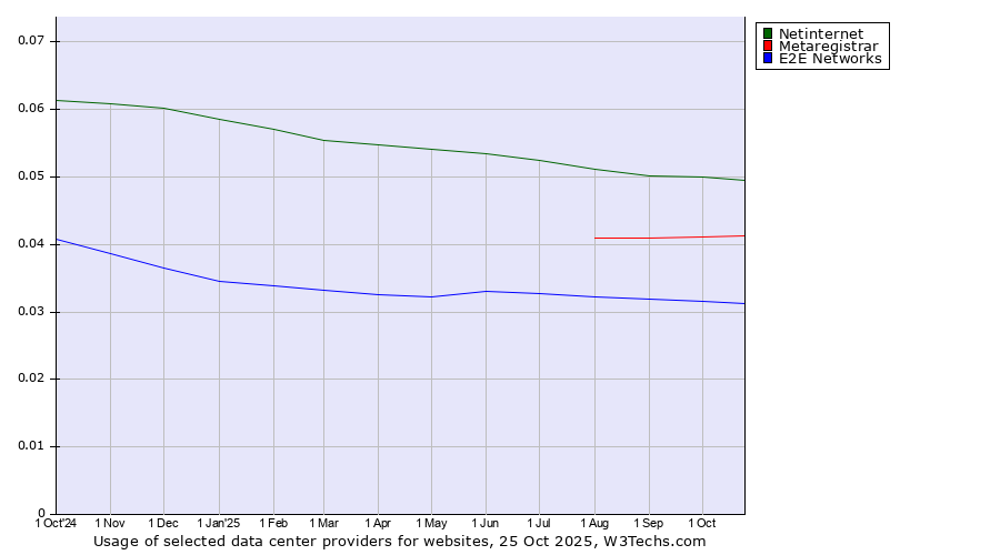 Historical trends in the usage of Netinternet vs. Metaregistrar vs. E2E Networks