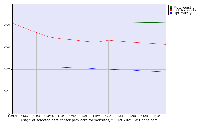 Historical trends in the usage of Metaregistrar vs. E2E Networks vs. Optimizely
