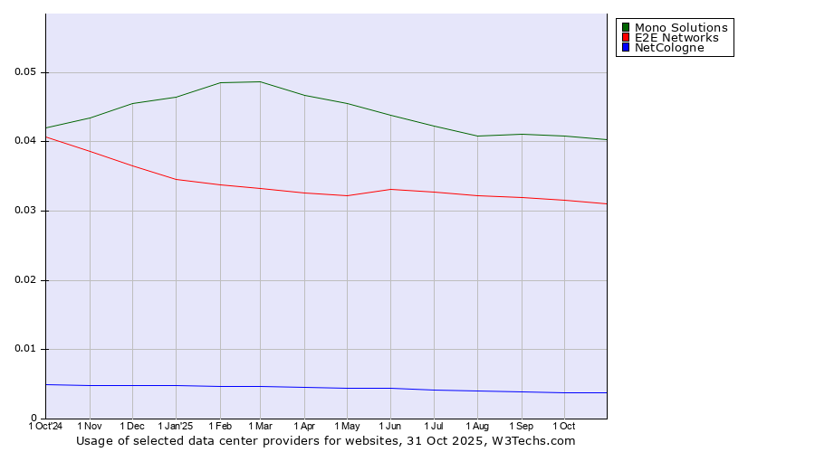 Historical trends in the usage of Mono Solutions vs. E2E Networks vs. NetCologne