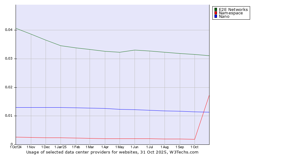 Historical trends in the usage of E2E Networks vs. Nano vs. Namespace