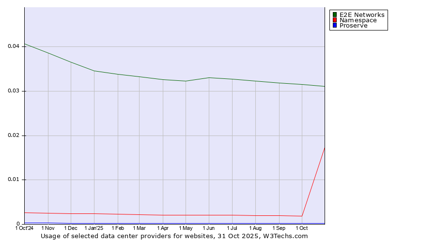 Historical trends in the usage of E2E Networks vs. Namespace vs. Proserve