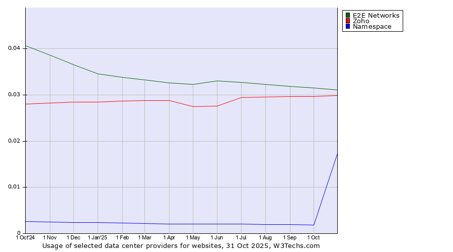 Historical trends in the usage of E2E Networks vs. Zoho vs. Namespace