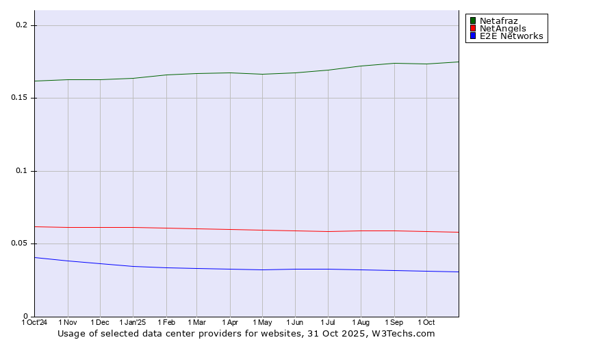 Historical trends in the usage of Netafraz vs. NetAngels vs. E2E Networks